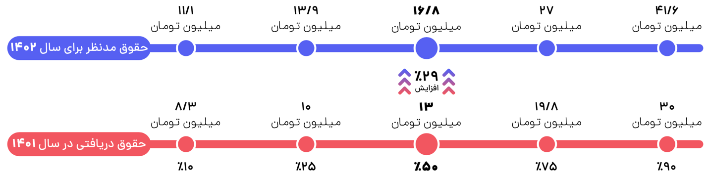 متوسط حقوق مالک محصول در سطح مختلف مدیریت در شهرهای بزرگ 