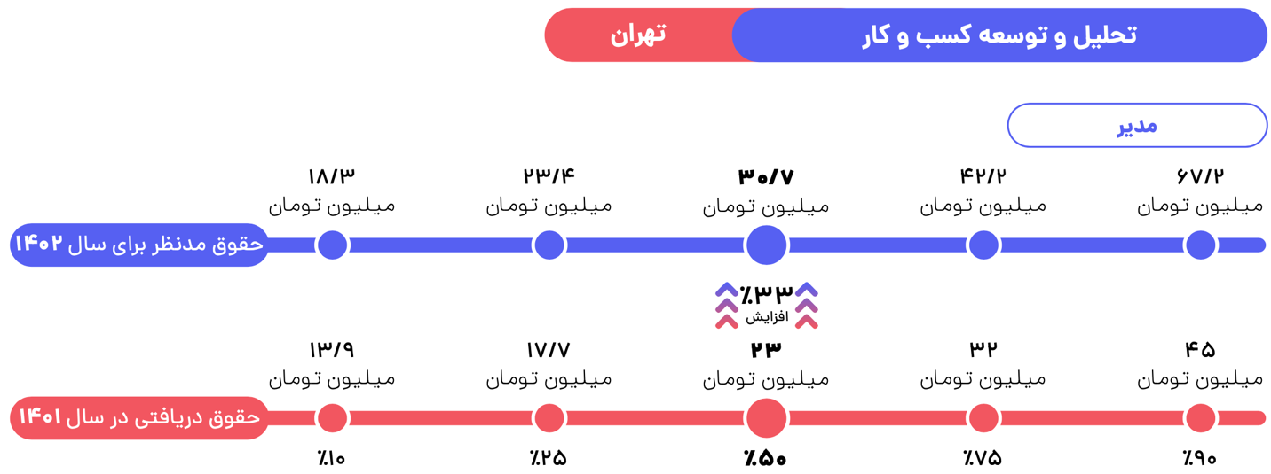 متوسط حقوق مدیر تحلیل و توسعه کسب و کار در تهران 