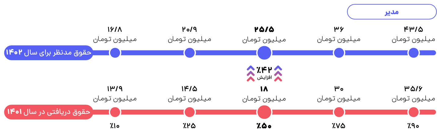 متوسط حقوق مدیر تحلیل و توسعه کسب و کار در شهرهای بزرگ