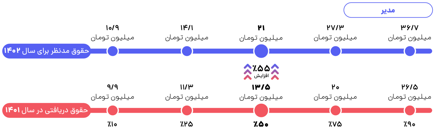 متوسط حقوق مدیر تحلیل و توسعه کسب و کار در شهرهای کوچک 