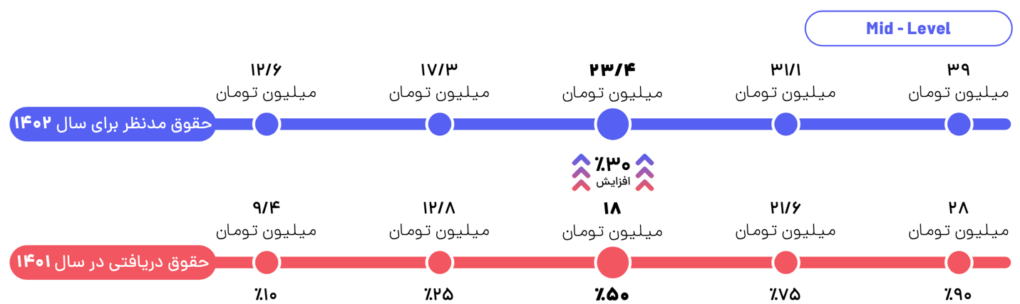 متوسط حقوق مدیر محصول در سطح ارشد در تهران 