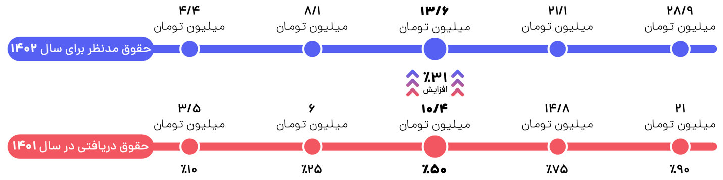 متوسط حقوق مدیر محصول در سطح مختلف مدیریت در شهرهای کوچک 