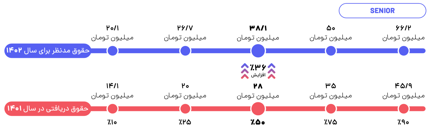 متوسط حقوق مدیر محصول در سطح مدیریت در تهران 