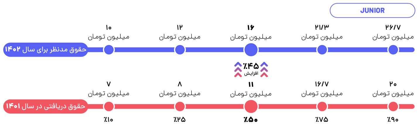 متوسط حقوق مدیر محصول در سطح کارشناسی در تهران