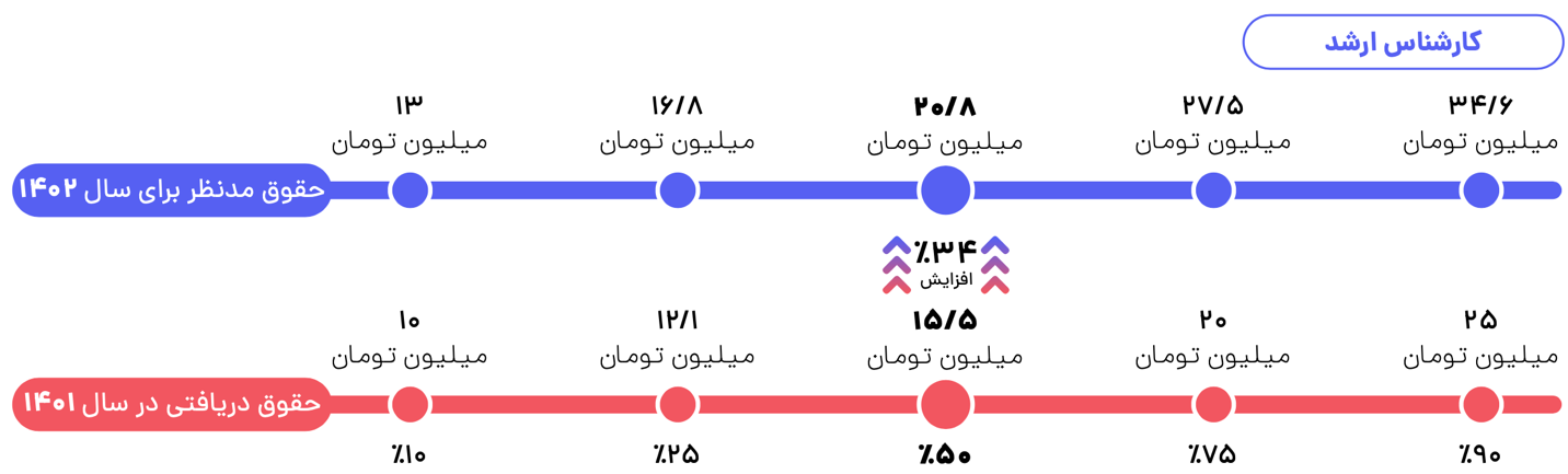 متوسط حقوق کارشناس  ارشد تحلیل و توسعه کسب و کار در تهران 