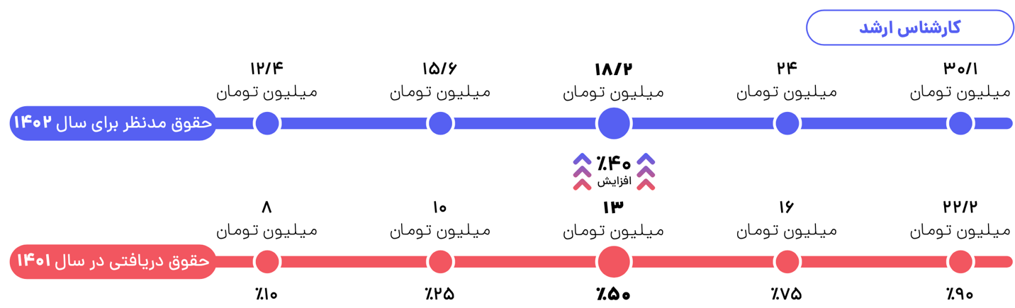 متوسط حقوق کارشناس ارشد تحلیل و توسعه کسب و کار در شهرهای بزرگ 