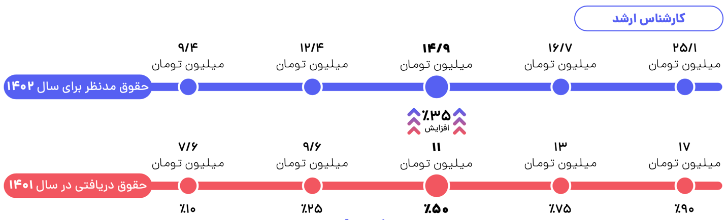 متوسط حقوق کارشناس ارشد تحلیل و توسعه کسب و کار در شهرهای کوچک 