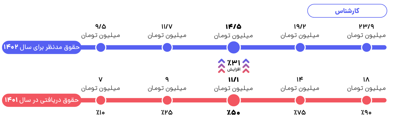 متوسط حقوق کارشناس تحلیل و توسعه کسب و کار در تهران 