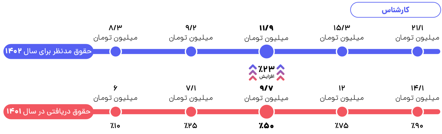 متوسط حقوق کارشناس تحلیل و توسعه کسب و کار در شهرهای بزرگ 