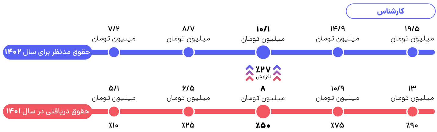 متوسط حقوق کارشناس تحلیل و توسعه کسب و کار در شهرهای کوچک 