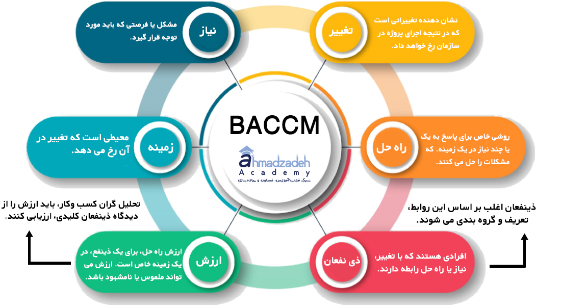 BACCM