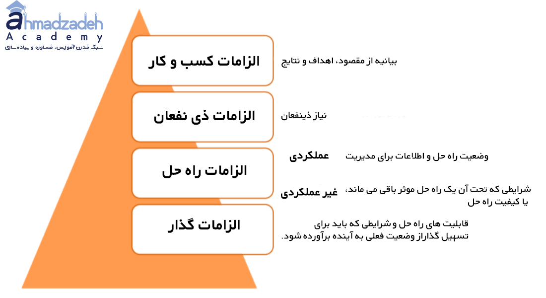 مدل طبقه بندی الزامات