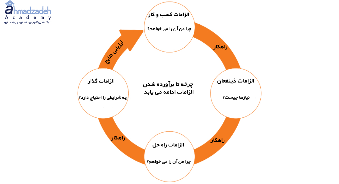 چرخه الزامات و راهکار