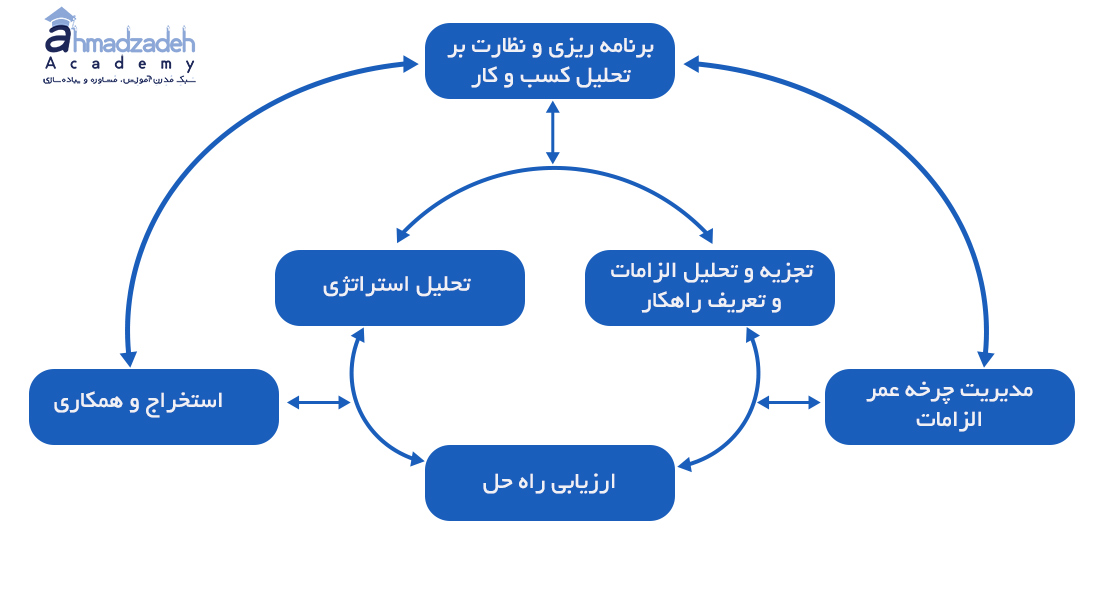  ارتباط بین حوزه های دانش راهنمای BABOK