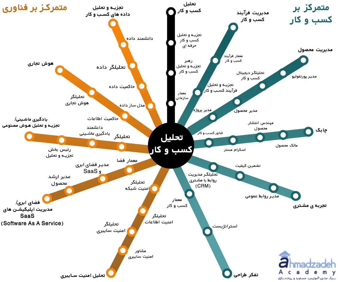 تمرکز تحلیل کسب و کار و فناوری