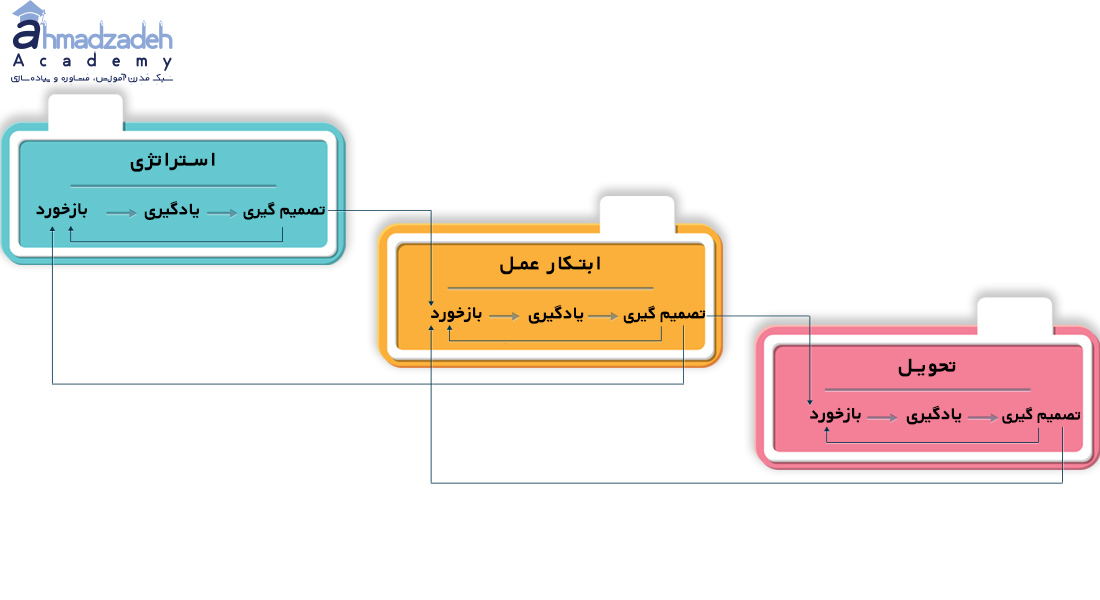 تجزیه-تحلیل-BABOK-3