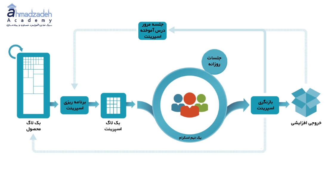 پیاده سازی تحلیل کسب و کار چابک