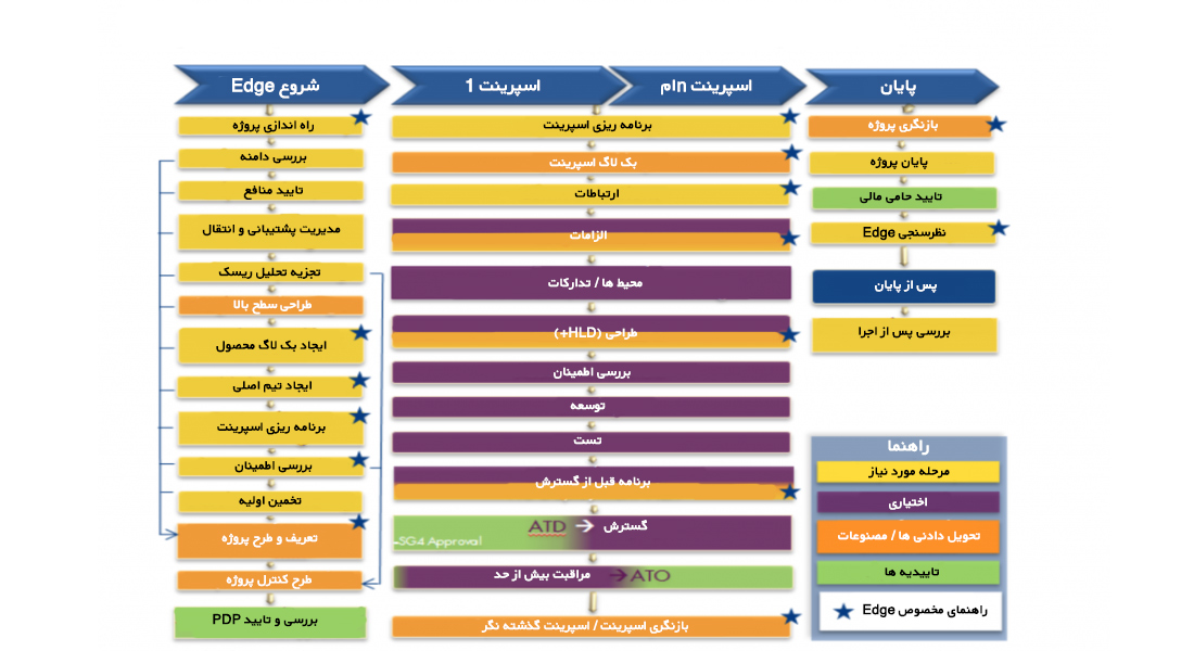 دواپس در شرکت شل