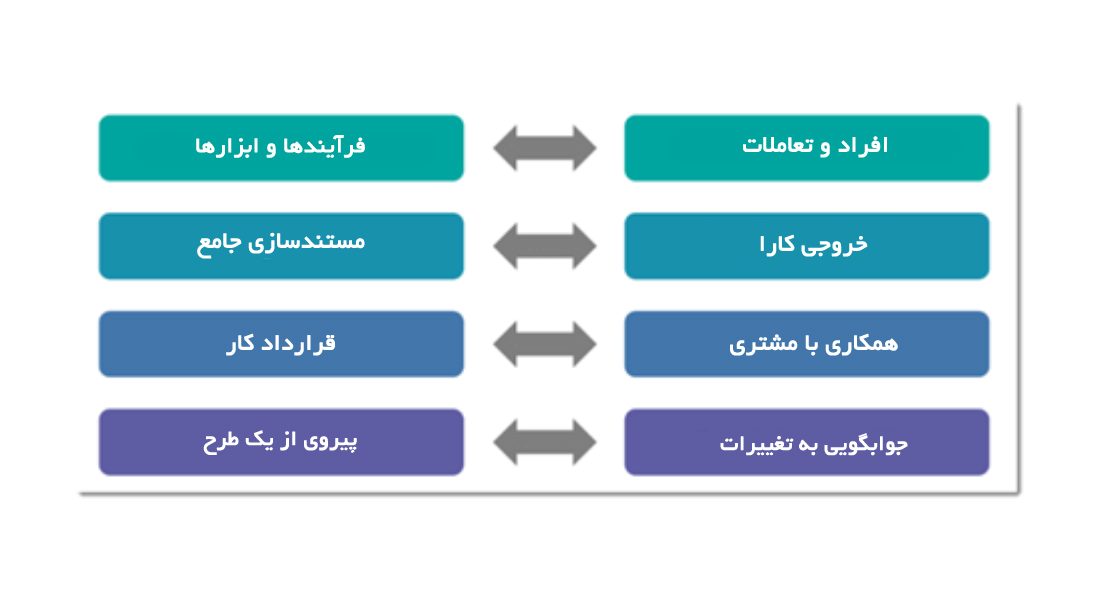 مانفیفست چابک