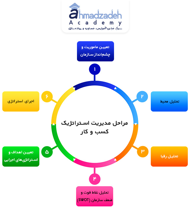 مراحل مدیریت استراتژیک کسب و کار