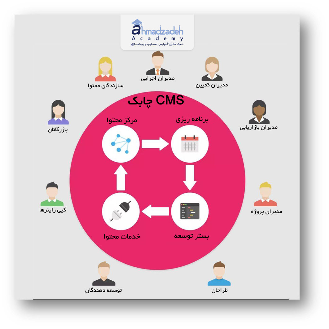 سیستم مدیریت محتوای چابک Agile CMS